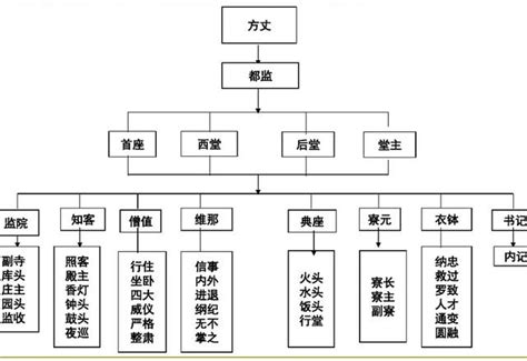 宮廟組織架構 清除蜘蛛網